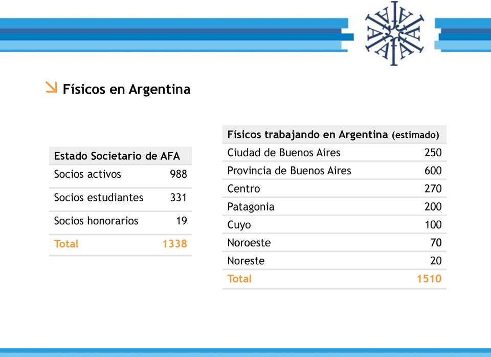Argentina (estimado) Ciudad de Buenos Aires 250 Provincia de Buenos