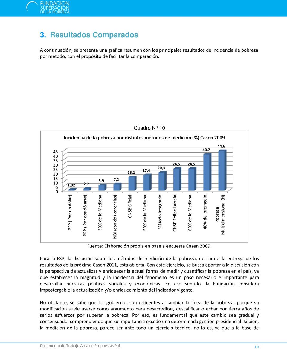 30% de la Mediana NBI (con dos carencias) CNSB Oficial 50% de la Mediana Método Integrado CNSB Felipe Larraín 60% de la Mediana 40% del promedio Pobreza Multidimensional (H) Fuente: Elaboración