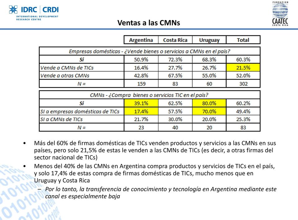 Argentina compra productos y servicios de TICs en el país, y solo 17,4% de estas compra de firmas domésticas de TICs, mucho menos