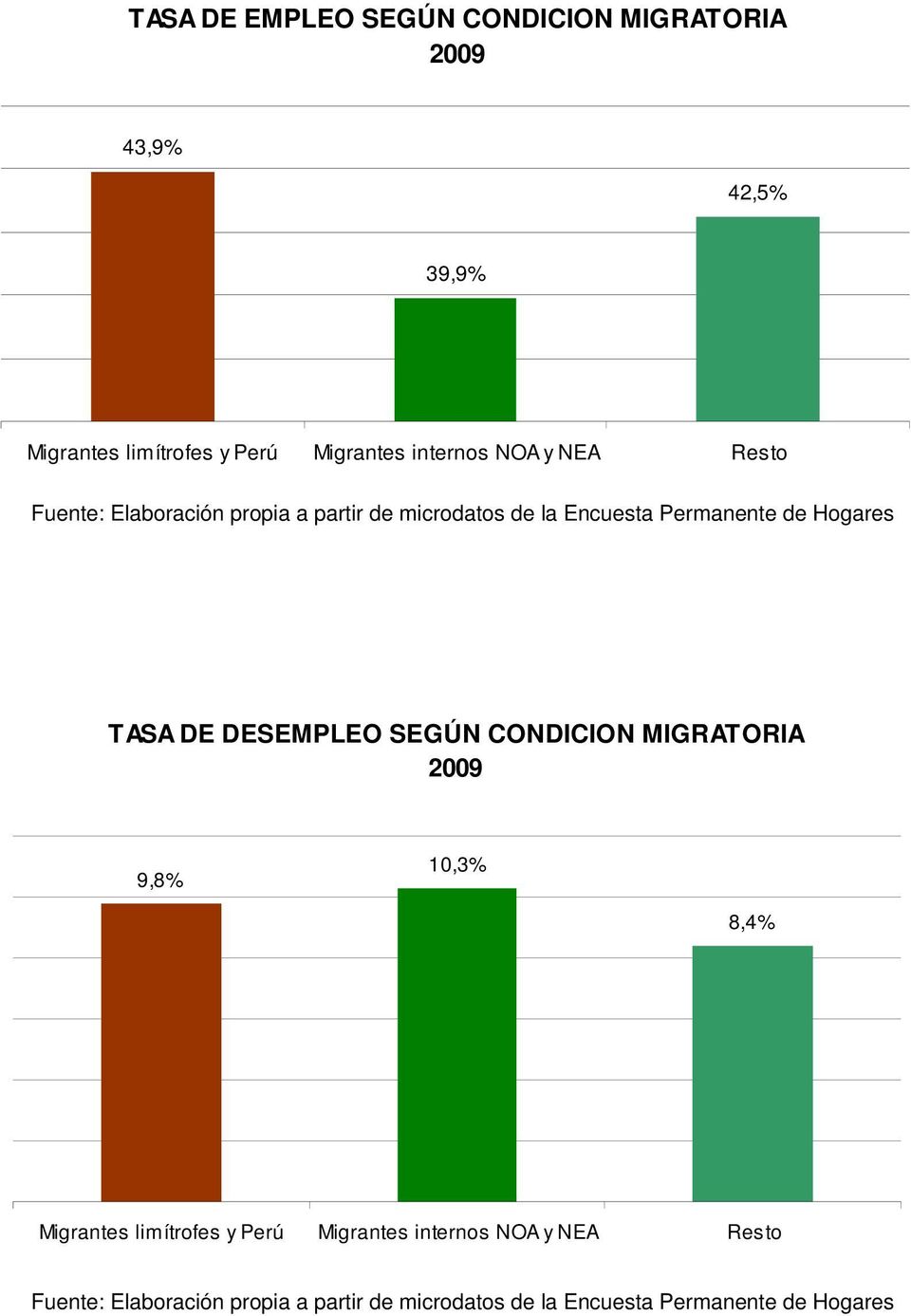 Resto TASA DE DESEMPLEO SEGÚN CONDICION MIGRATORIA 9,8% 10,3%