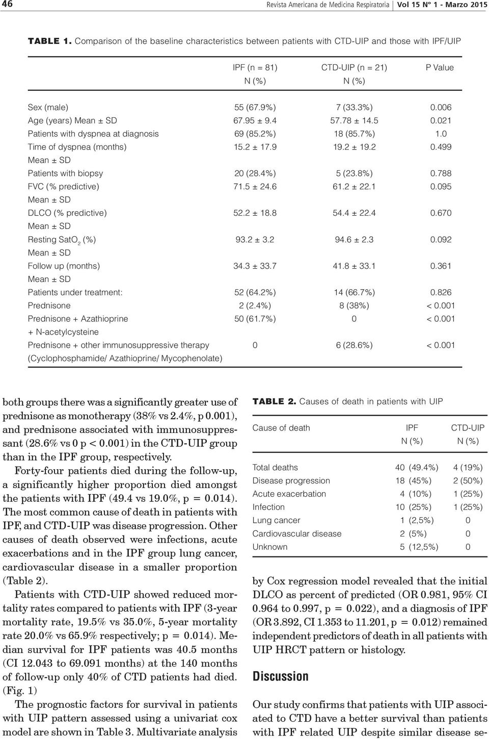 006 Age (years) Mean ± SD 67.95 ± 9.4 57.78 ± 14.5 0.021 Patients with dyspnea at diagnosis 69 (85.2%) 18 (85.7%) 1.0 Time of dyspnea (months) 15.2 ± 17.9 19.2 ± 19.2 0.