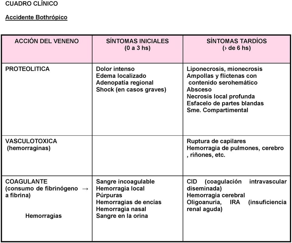 Compartimental VASCULOTOXICA (hemorraginas) Ruptura de capilares Hemorragia de pulmones, cerebro, riñones, etc.