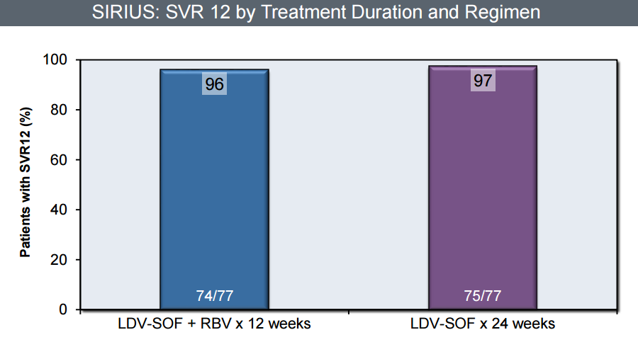 SIRIUS: LDV-SOF en pctes Cirroticos sin RVS Erradicar VHC requiere tratamientos más largos