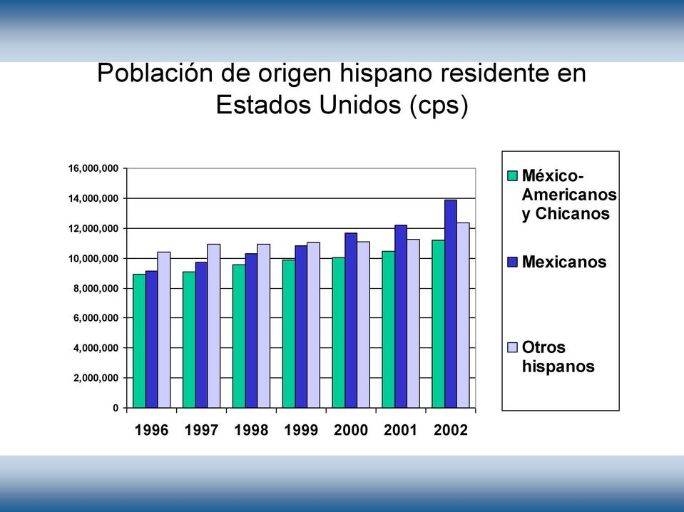 Americanos y Chicanos Mexicanos 8,000,000 6,000,000
