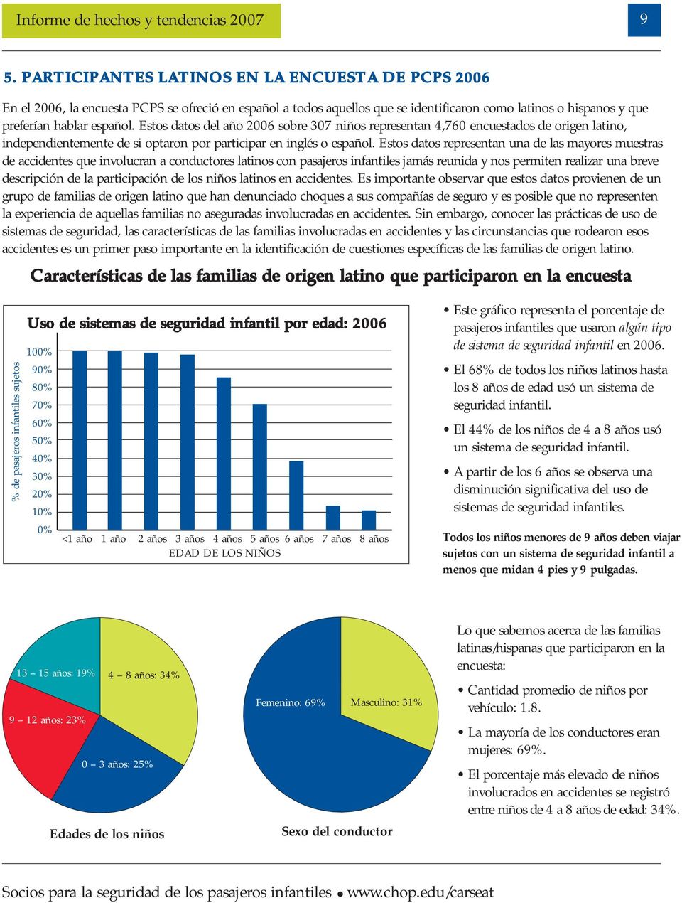 Estos datos del año 6 sobre 37 niños representan 4,76 encuestados de origen latino, independientemente de si optaron por participar en inglés o español.