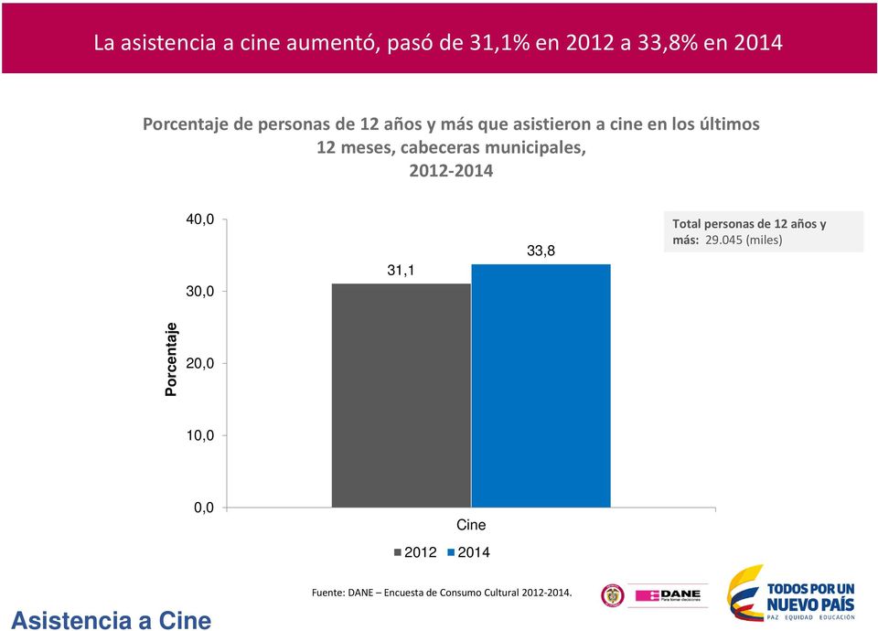 cabeceras municipales, 2012-2014 40,0 30,0 31,1 33,8 20,0 10,0 0,0 Cine