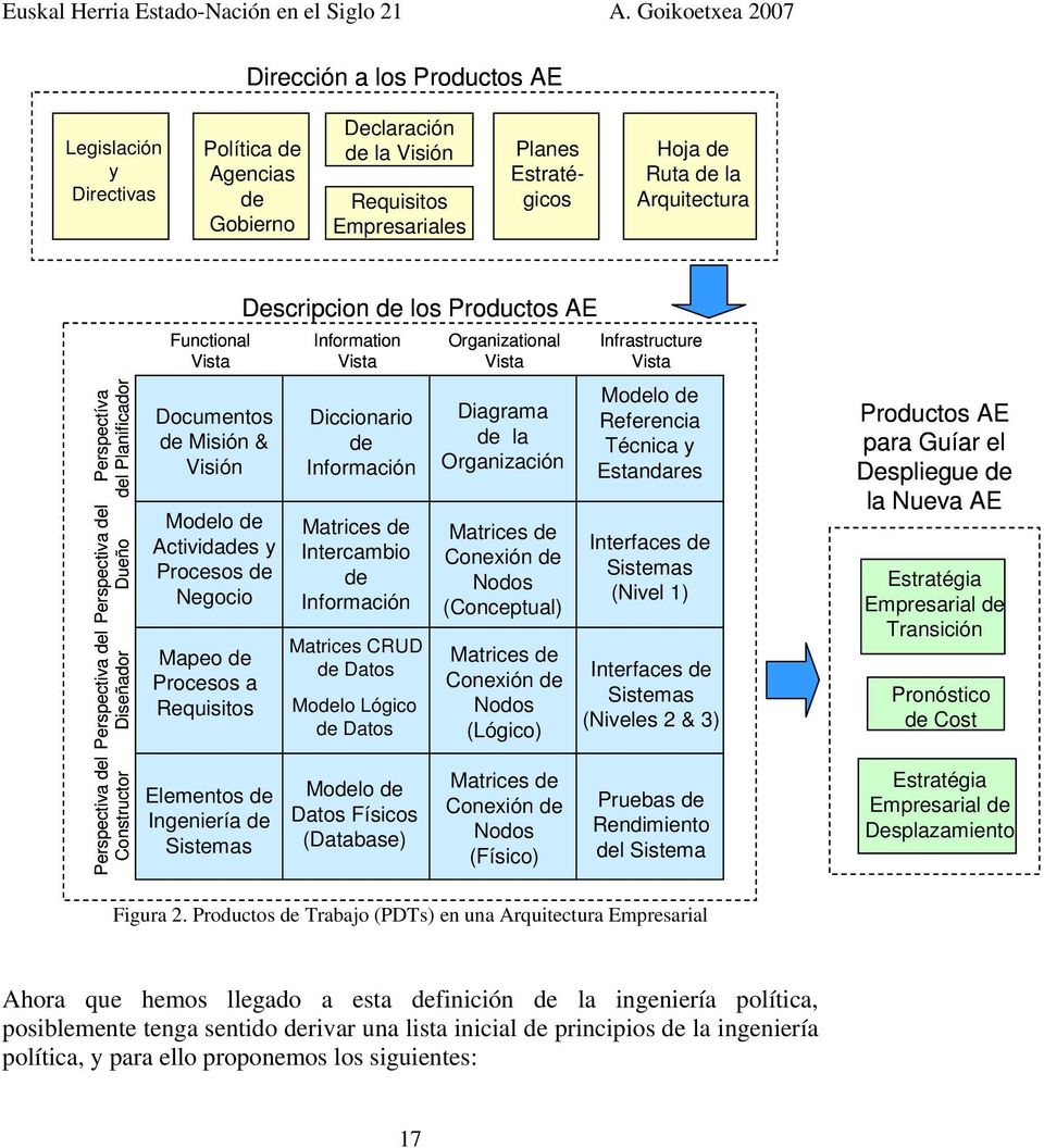 Diccionario de Misión & de Visión Información Modelo de Matrices de Actividades y Intercambio Procesos de de Negocio Información Matrices CRUD Mapeo de de Datos Procesos a Requisitos Modelo Lógico de