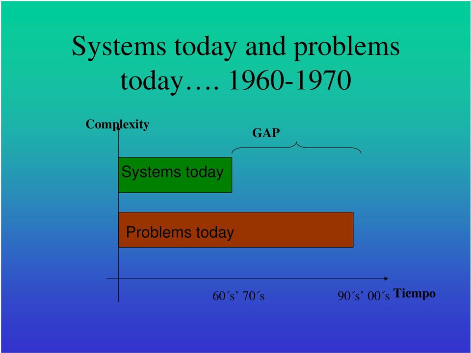 1960-1970 Complexity GAP