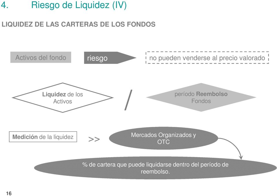 Activos período Reembolso Fondos Medición de la liquidez >> Mercados