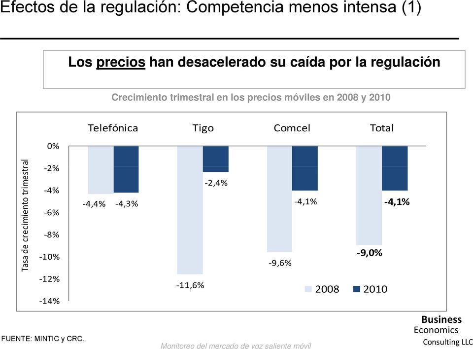 Tigo Comcel Total Tas a de crecimie ento trimestr ral 2% 4% 6% 4,4% 4,3% 8% 10% 12% 14% FUENTE: