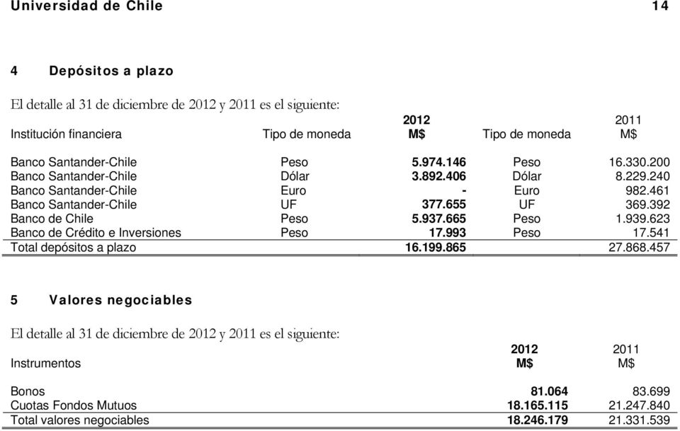 392 Banco de Chile Peso 5.937.665 Peso 1.939.623 Banco de Crédito e Inversiones Peso 17.993 Peso 17.541 Total depósitos a plazo 16.199.865 27.868.