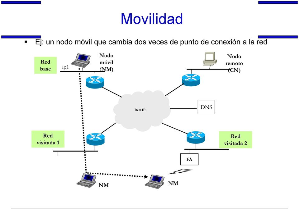 base ip1 Nodo móvil (NM) Nodo remoto (CN)
