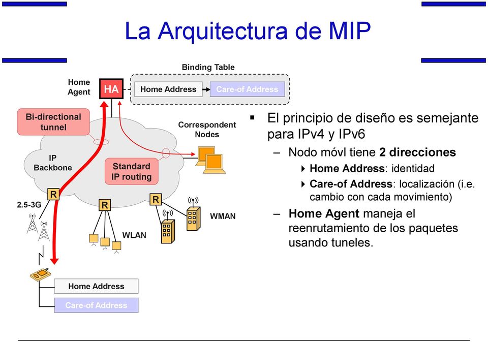 5-3G IP Backbone R R Standard IP routing WLAN R WMAN Nodo móvl tiene 2 direcciones Home Address: identidad