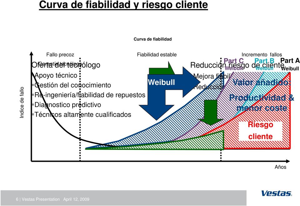 cualificados Weibull Part C Reducción riesgo de cliente Weibull Incremento fallos Part B Weibull Mejora fiabilidad/productividad