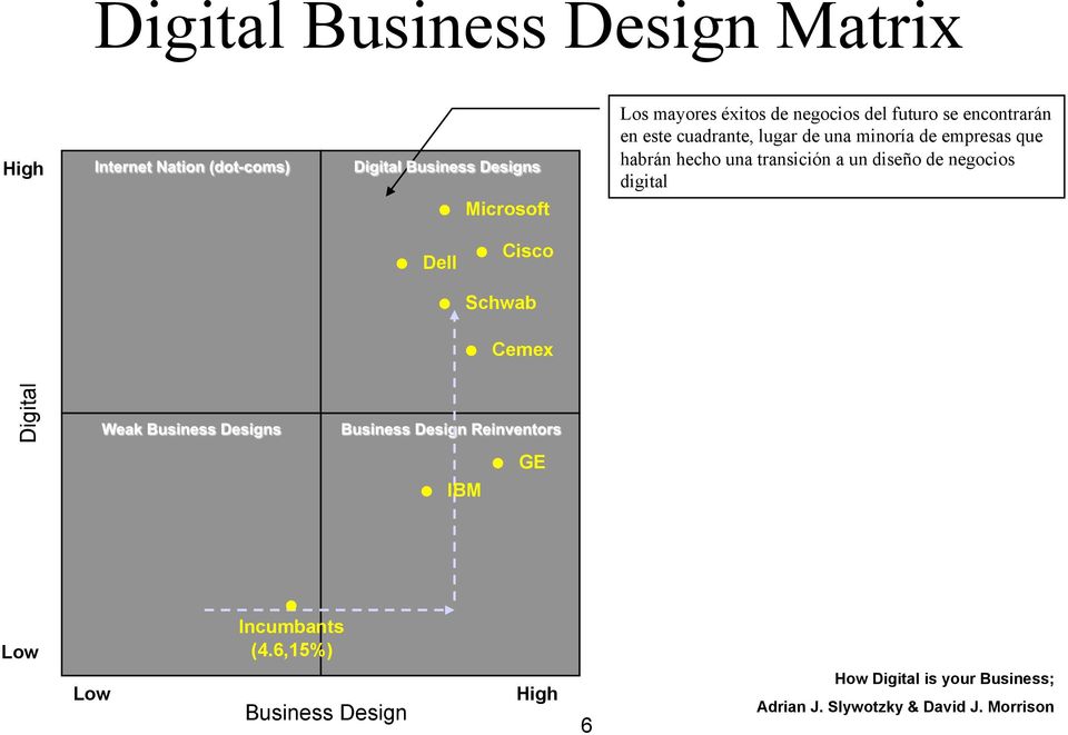 diseño de negocios digital Microsoft Dell Cisco Schwab Cemex Digital IBM GE Low Low Incumbants