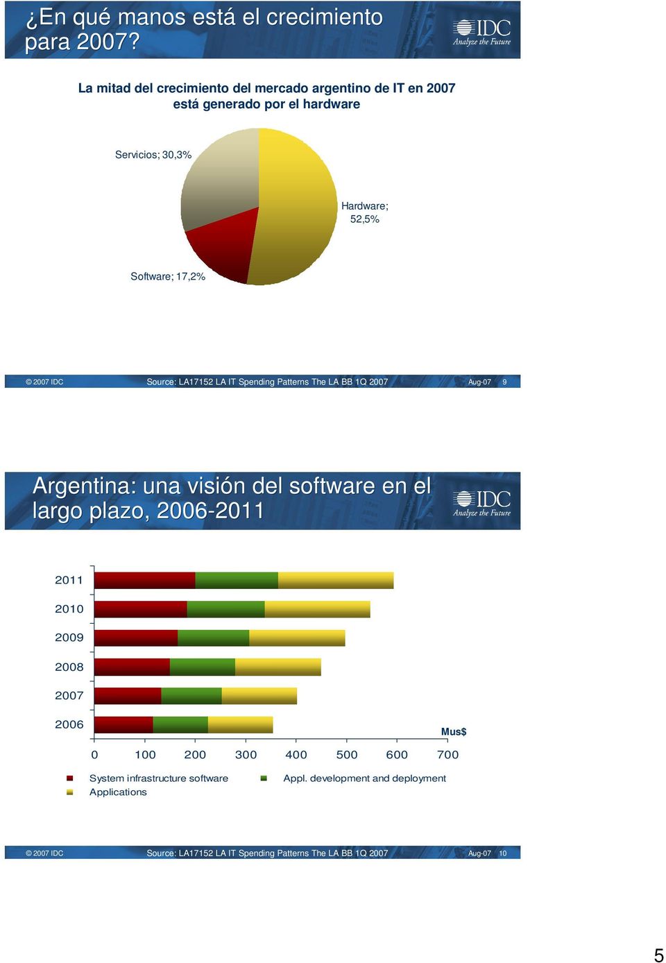 Software; 17,2% Source: LA17152 LA IT Spending Patterns The LA BB 1Q 2007 Aug-07 9 Argentina: una visión del software en el largo