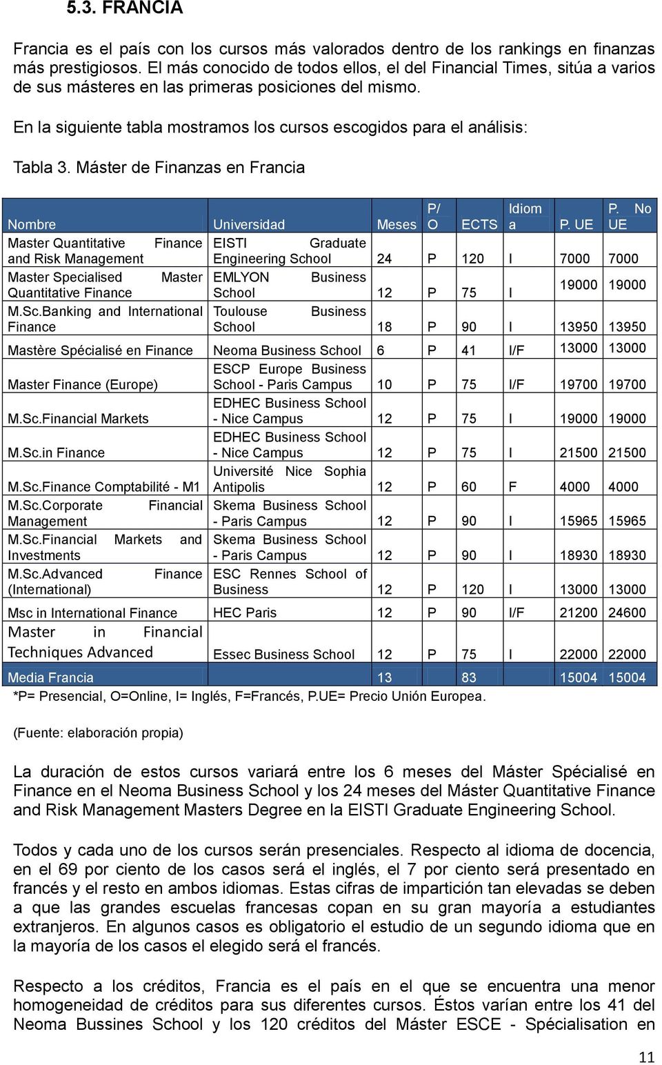 En la siguiente tabla mostramos los cursos escogidos para el análisis: Tabla 3. Máster de Finanzas en Francia P/ P. No Nombre Universidad Meses O ECTS a P.
