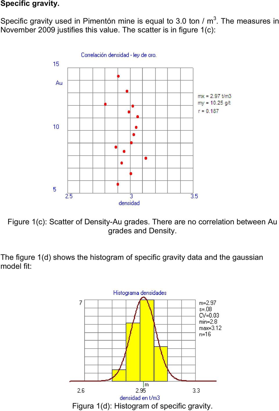 The scatter is in figure 1(c): Figure 1(c): Scatter of Density-Au grades.