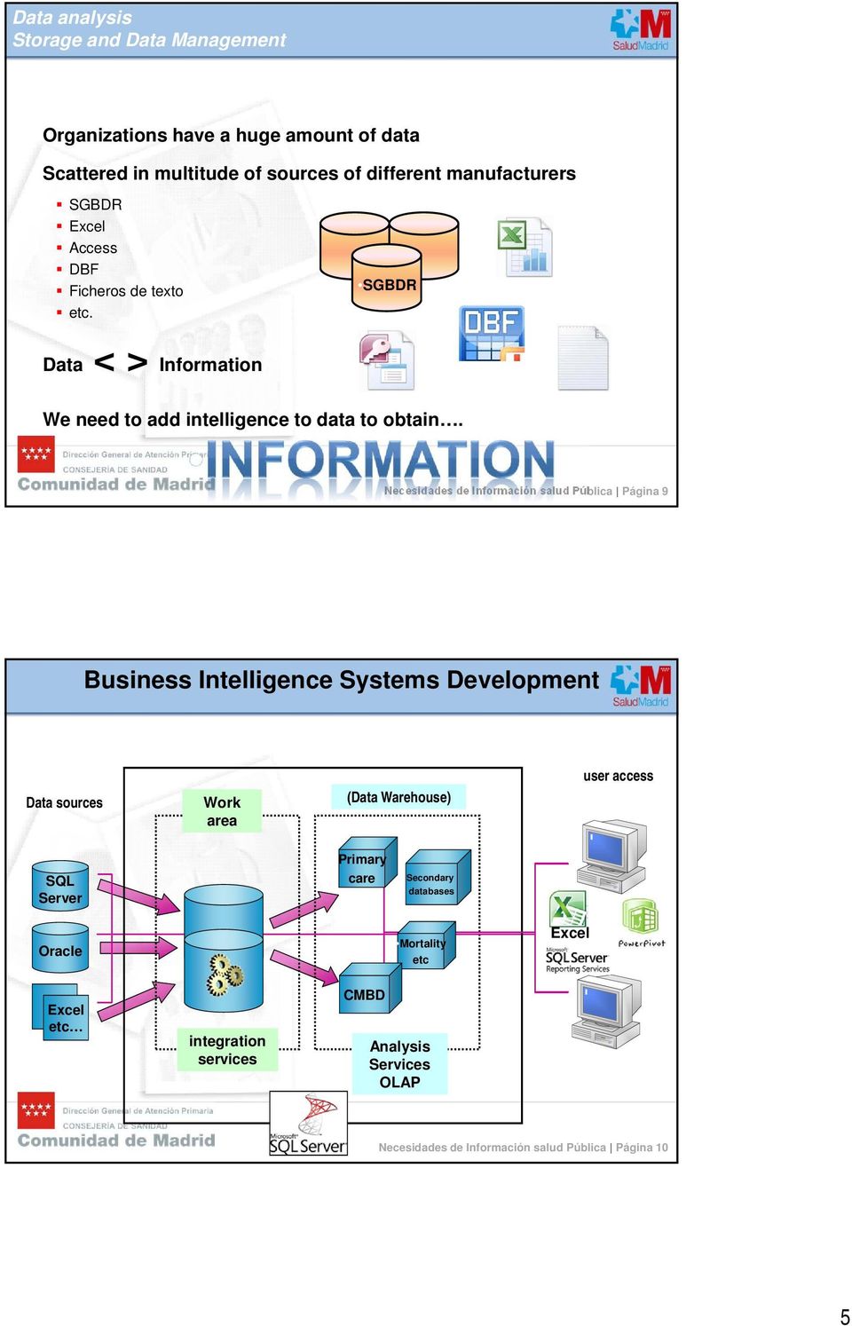 Necesidades de Información salud Pública Página 9 Business Intelligence Systems Development Data sources Work area (Data Warehouse) user access SQL