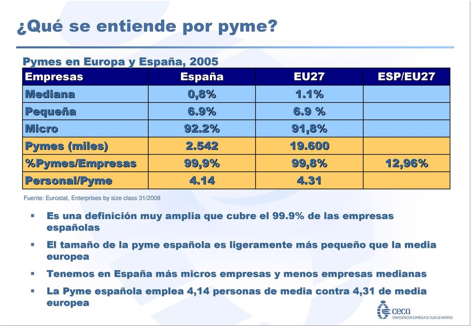 Enterprises by size class 31/2008 0,8% 6.9% 92.2% 2.542 99,9% 4.14 EU27 1.1% 6.9 % 91,8% 19.600 99,8% 4.