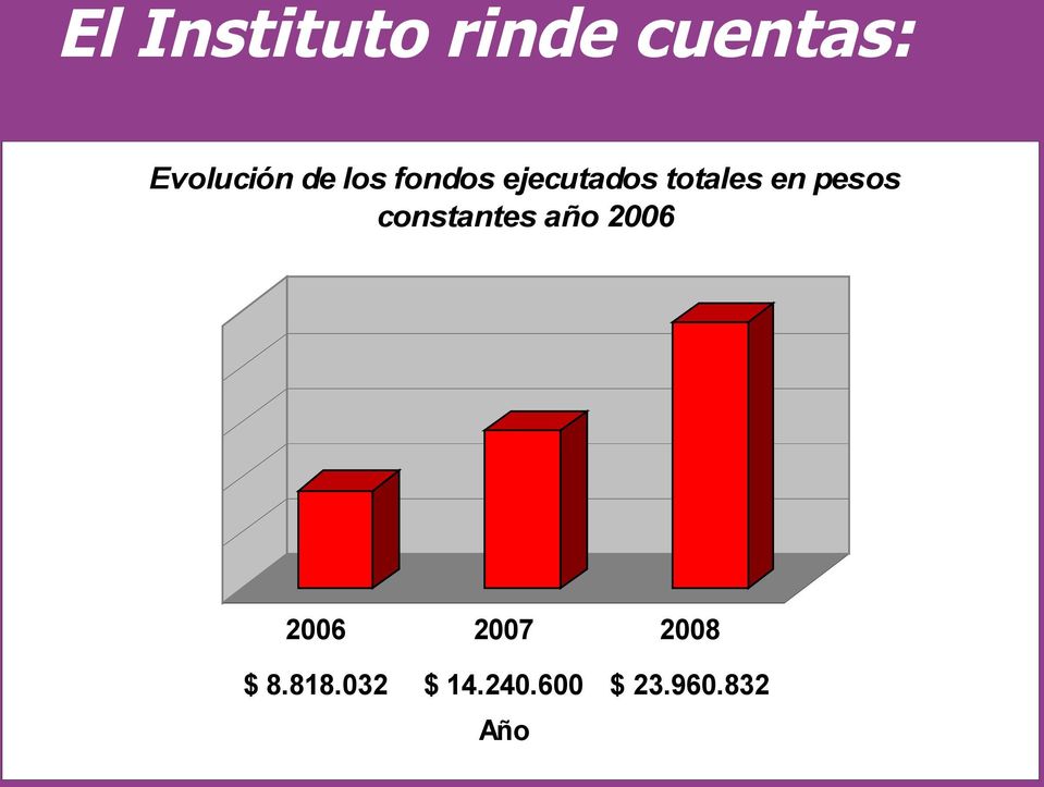 cnstantes añ 2006 2006 2007 2008 $ 8.