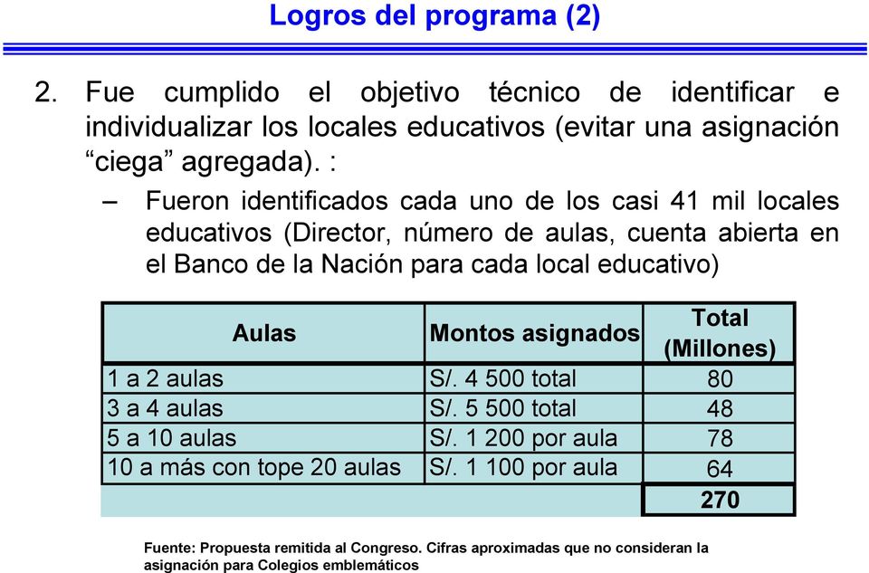 educativo) Aulas Montos asignados Total (Millones) 1 a 2 aulas S/. 4 500 total 80 3 a 4 aulas S/. 5 500 total 48 5 a 10 aulas S/.