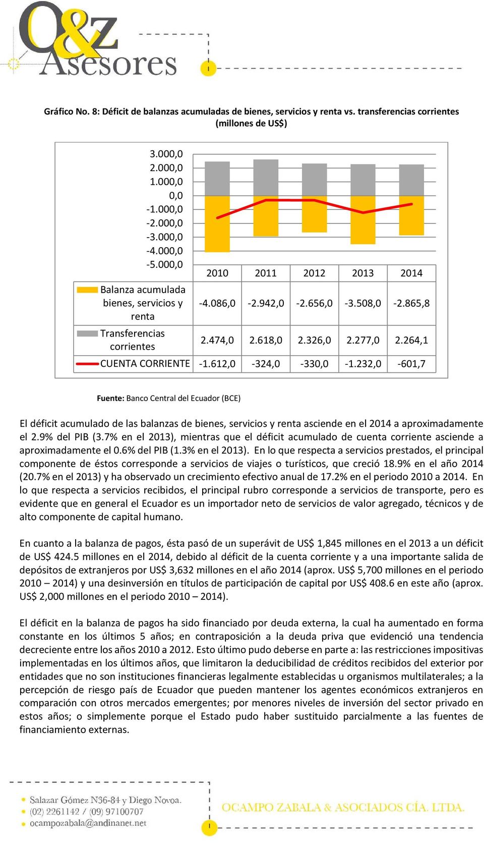 232,0-601,7 El déficit acumulado de las balanzas de bienes, servicios y renta asciende en el 2014 a aproximadamente el 2.9% del PIB (3.