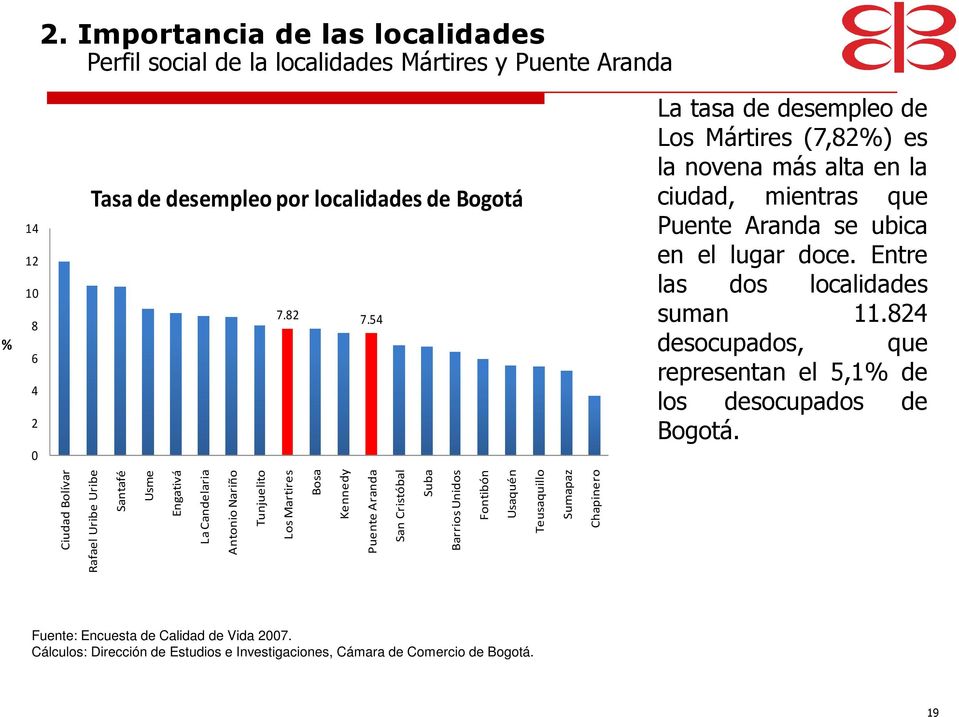 Entre las dos localidades suman 11.824 desocupados, que representan el 5,1% de los desocupados de Bogotá.