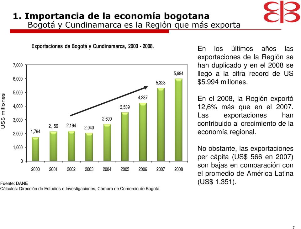 US$ millones 5,000 4,000 3,000 2,000 1,764 2,159 2,194 2,040 2,690 3,539 4,237 En el 2008, la Región exportó 12,6% más que en el 2007.
