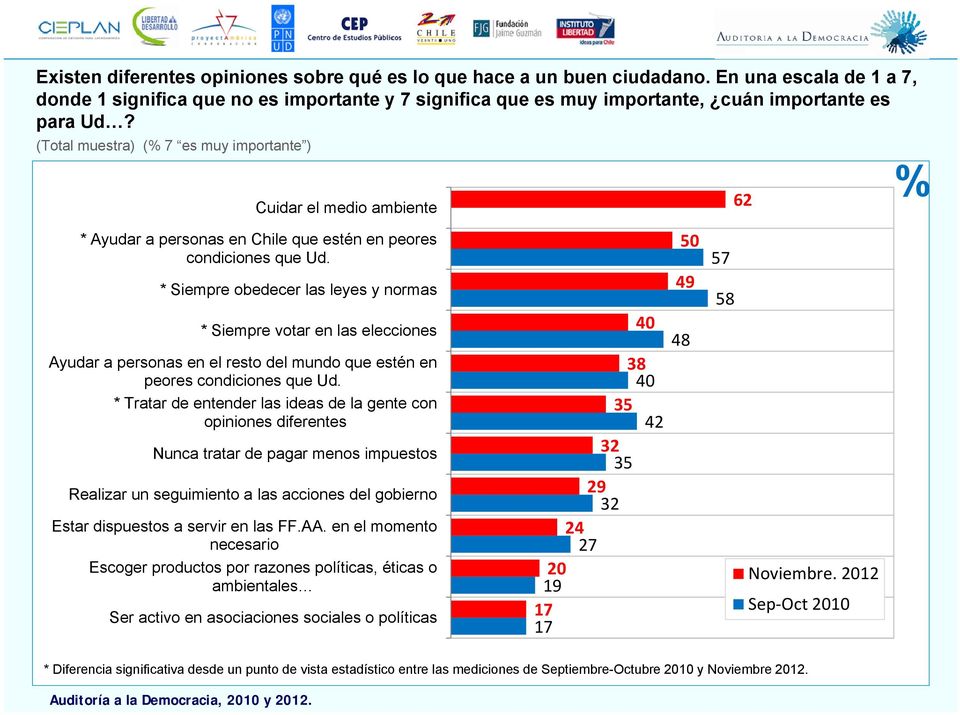 (Total muestra) ( 7 es muy importante ) Cuidar el medio ambiente * Ayudar a personas en Chile que estén en peores condiciones que Ud.