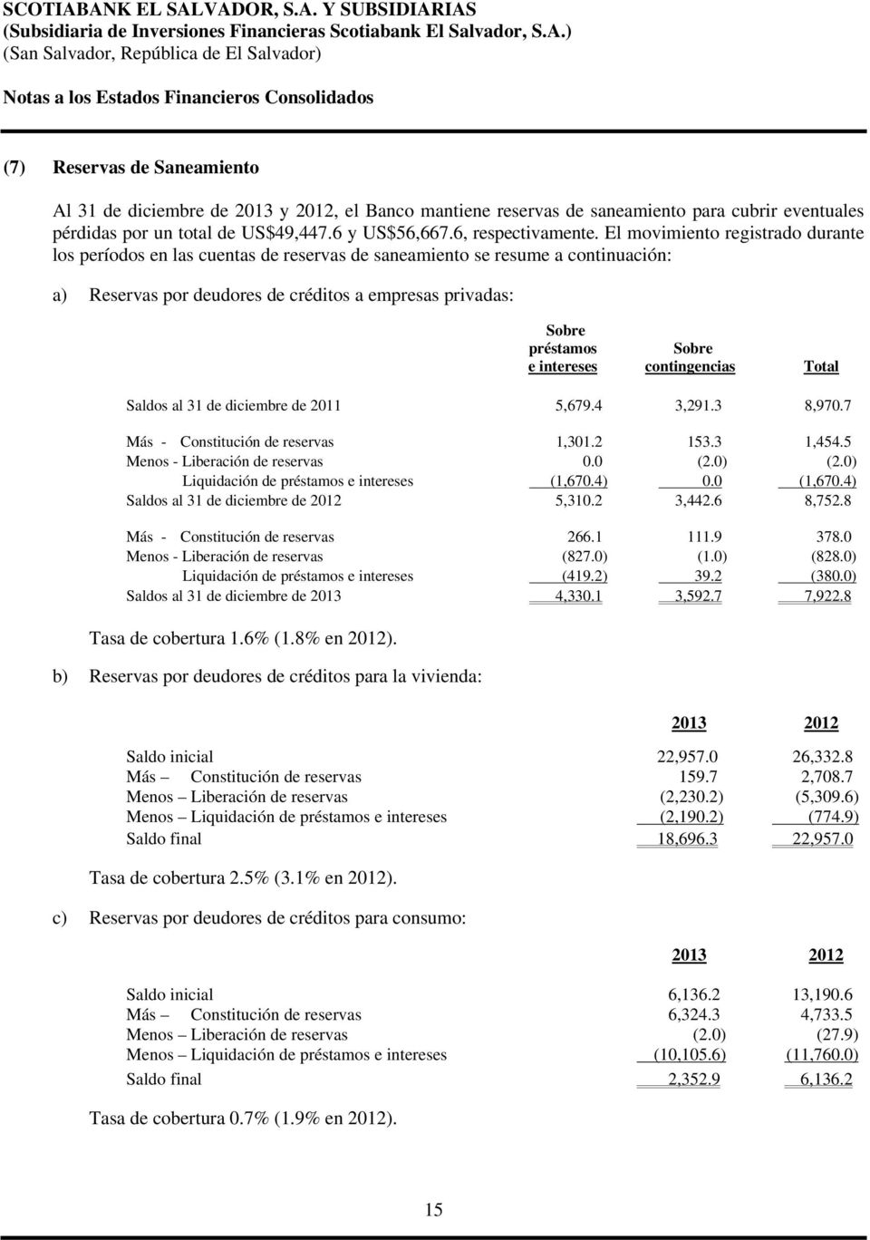 Sobre contingencias Total Saldos al 31 de diciembre de 2011 5,679.4 3,291.3 8,970.7 Más - Constitución de reservas 1,301.2 153.3 1,454.5 Menos - Liberación de reservas 0.0 (2.0) (2.