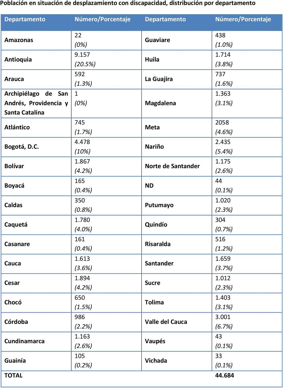 3%) Guaviare Huila La Guajira 1 Magdalena 745 (1.7%) 4.478 (10%) 1.867 (4.2%) 165 350 (0.8%) 1.780 (4.0%) 161 1.613 (3.6%) 1.894 (4.2%) 650 (1.5%) 986 (2.2%) 1.163 (2.