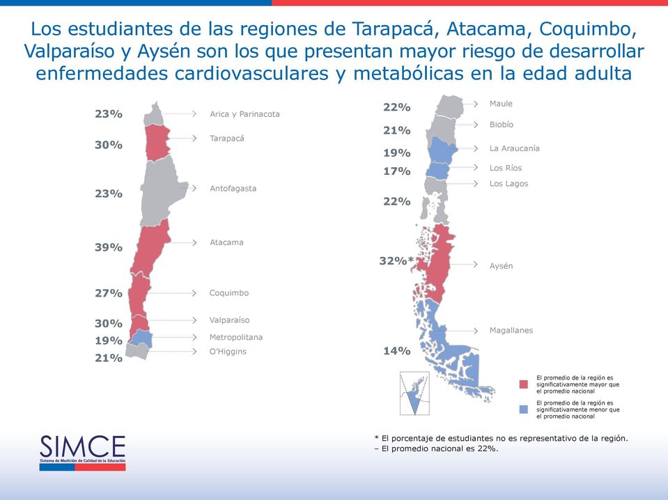 Aysén 27% Coquimbo 30% 19% 21% Valparaíso Metropolitana O Higgins 14% Magallanes El promedio de la región es significativamente mayor que el promedio nacional El