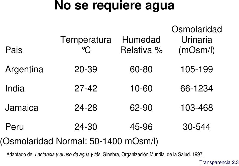 103-468 Peru 24-30 45-96 30-544 (Osmolaridad Normal: 50-1400 mosm/l) Adaptado de: