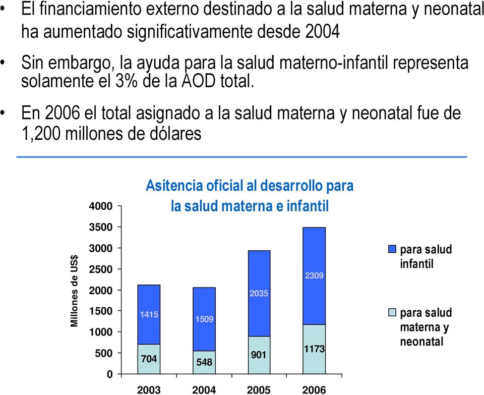 En 2006 el total asignado a la salud materna y neonatal fue de 1,200 millones de dólares 4000 Asitencia oficial al desarrollo para