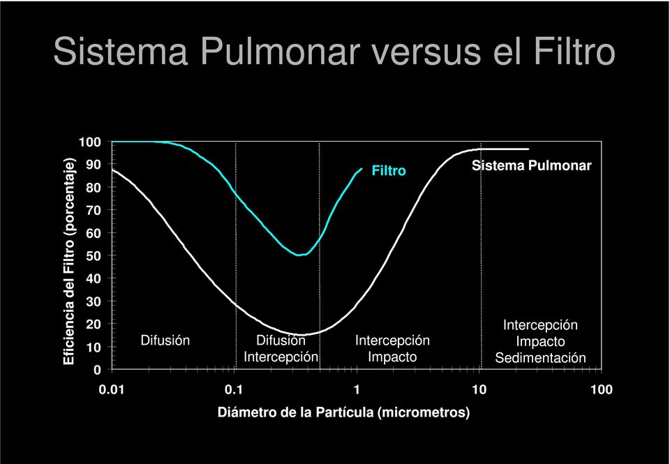 Intercepción Filtro Intercepción Impacto Diámetro de la Partícula