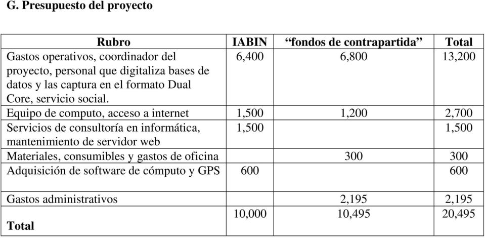 Equipo de computo, acceso a internet 1,500 1,200 2,700 Servicios de consultoría en informática, 1,500 1,500 mantenimiento de