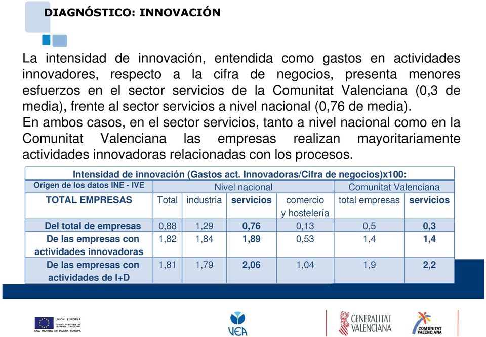 En ambos casos, en el sector servicios, tanto a nivel nacional como en la Comunitat Valenciana las empresas realizan mayoritariamente actividades innovadoras relacionadas con los procesos.