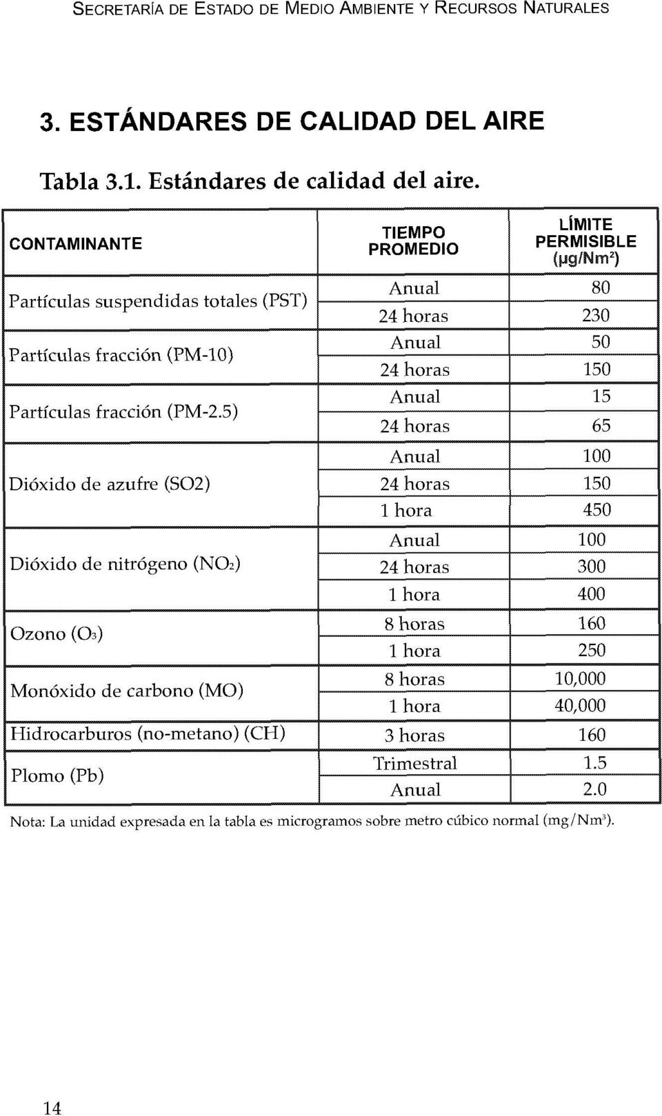 5) Dióxido de azufre (S02) ióxido de nitrógeno (NOz) Monóxido de