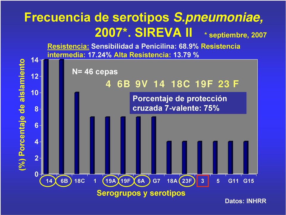 6A G7 18A 23F 3 5 G11 G15 Serogrupos y serotipos * septiembre, 2007 Resistencia: Sensibilidad a