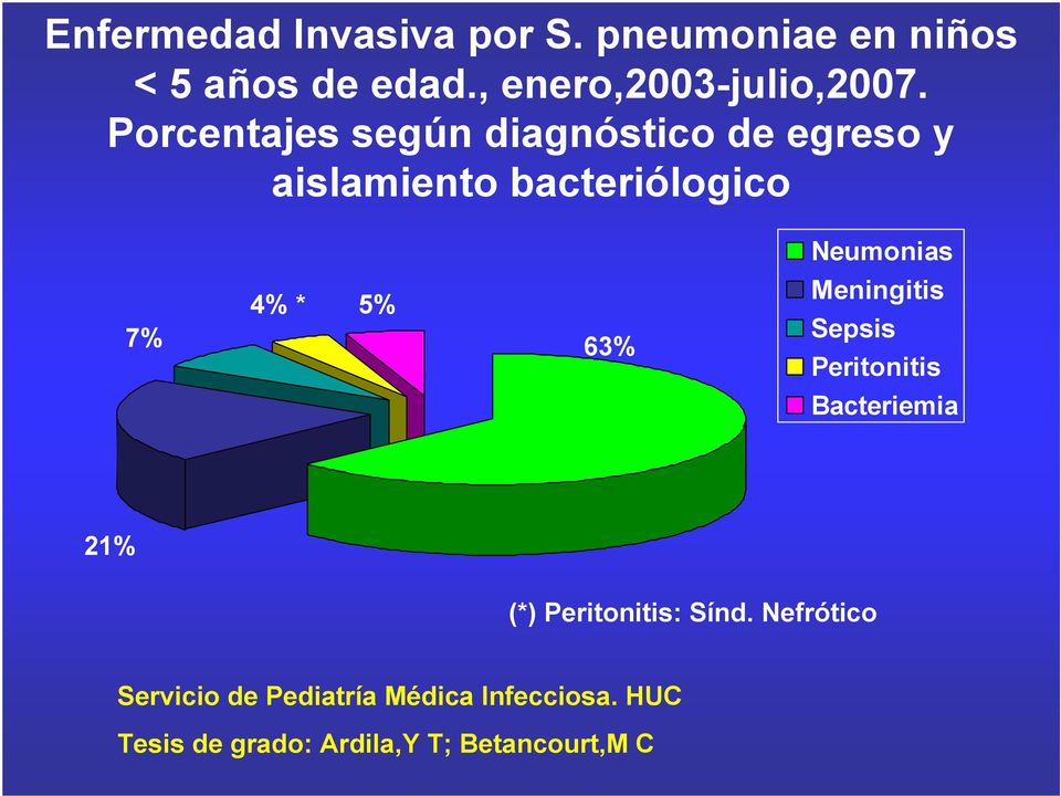 5% 63% Meningitis Sepsis Peritonitis Bacteriemia 21% (*) Peritonitis: Sínd.