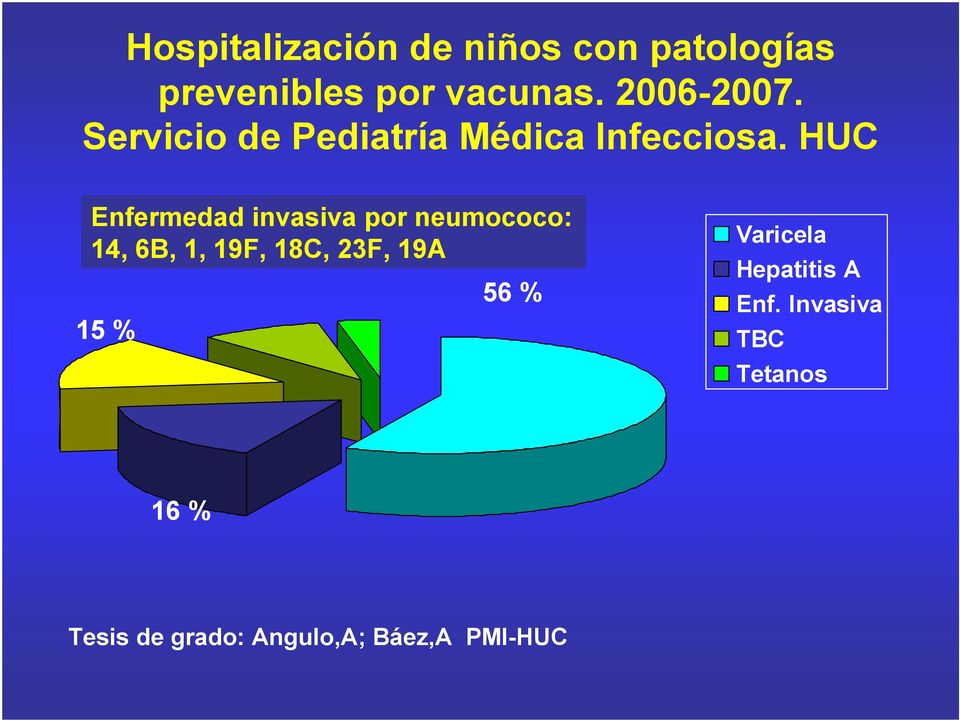 HUC Enfermedad invasiva por neumococo: 14, 6B, 1, 19F, 18C, 23F, 19A 15
