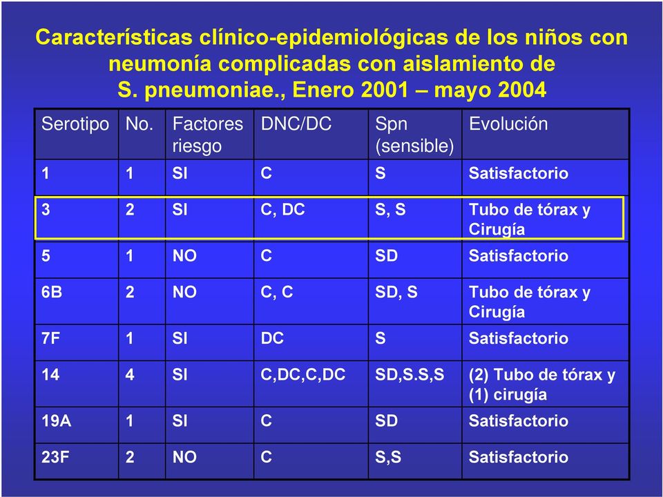 1 Factores riesgo SI DNC/DC C Spn (sensible) S Evolución Satisfactorio 3 2 SI C, DC S, S Tubo de tórax y Cirugía 5 1