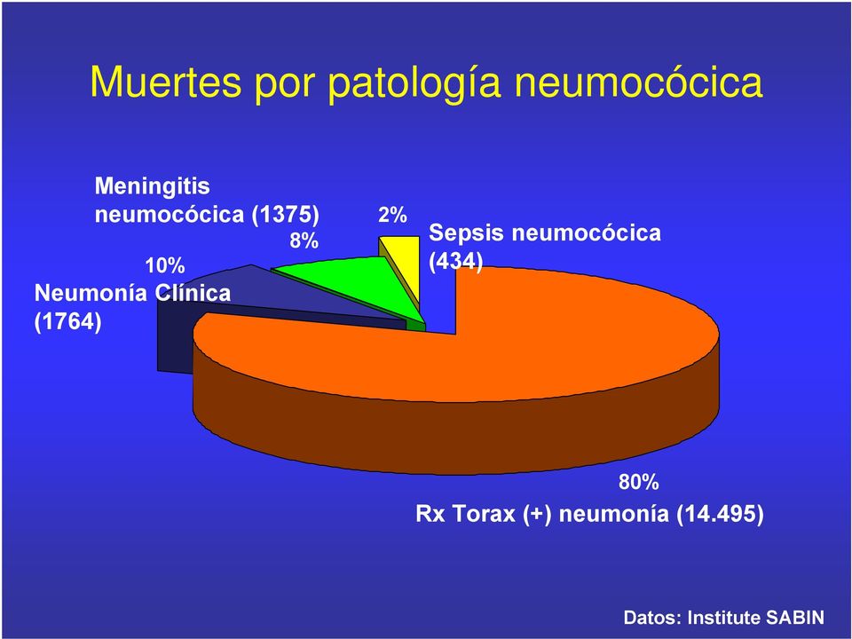 (1764) 2% Sepsis neumocócica (434) 80% Rx