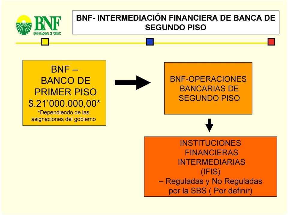 000,00* *Dependiendo de las asignaciones del gobierno BNF-OPERACIONES