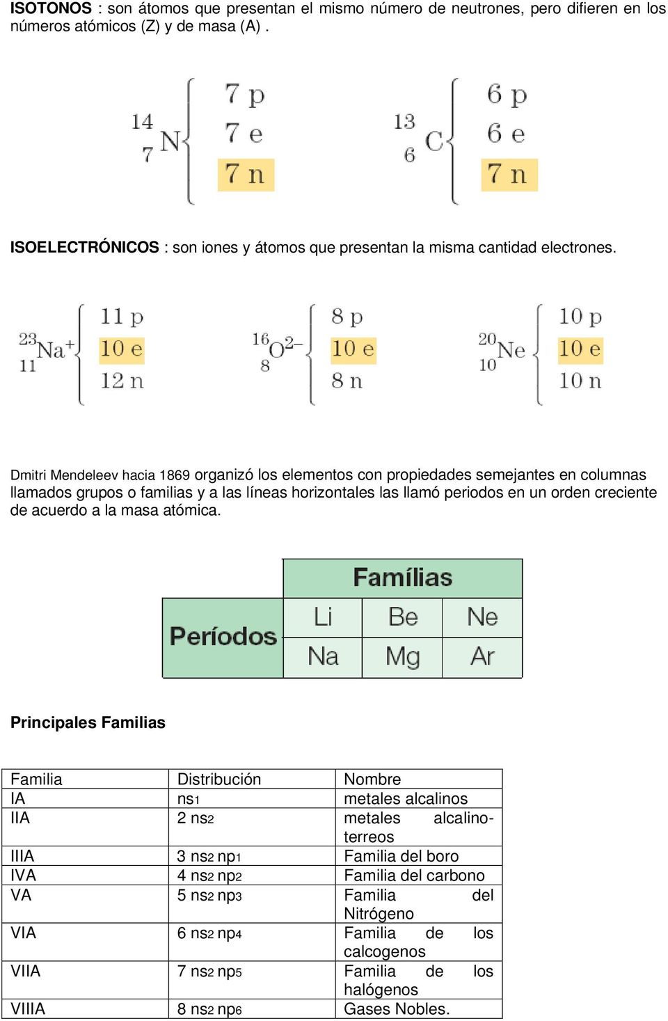 Dmitri Mendeleev hacia 1869 organizó los elementos con propiedades semejantes en columnas llamados grupos o familias y a las líneas horizontales las llamó periodos en un orden