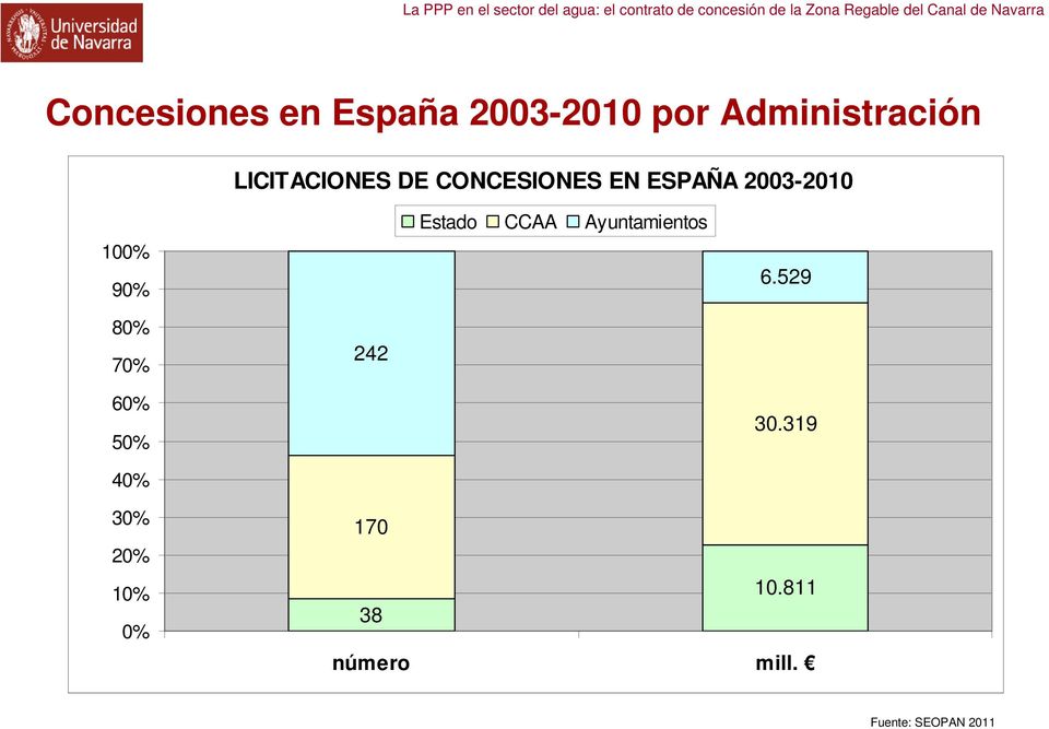 Estado CCAA Ayuntamientos 6.529 80% 70% 242 60% 50% 30.
