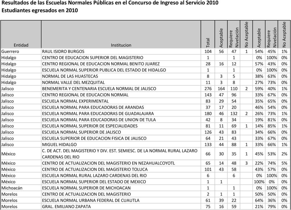 CENTENARIA ESCUELA NORMAL DE JALISCO 276 164 110 2 59% 40% 1% Jalisco CENTRO REGIONAL DE EDUCACION NORMAL 143 47 96 33% 67% 0% Jalisco ESCUELA NORMAL EXPERIMENTAL 83 29 54 35% 65% 0% Jalisco ESCUELA