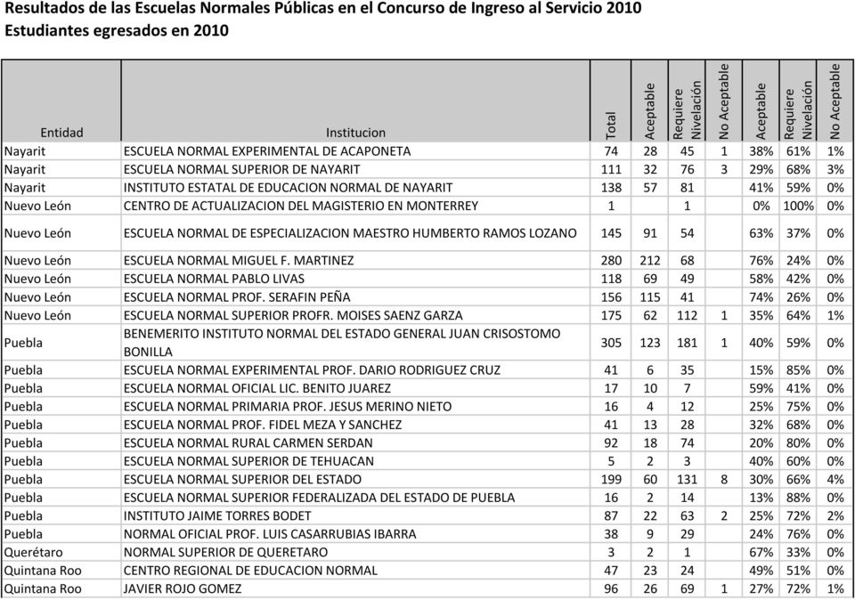 León ESCUELA NORMAL MIGUEL F. MARTINEZ 280 212 68 76% 24% 0% Nuevo León ESCUELA NORMAL PABLO LIVAS 118 69 49 58% 42% 0% Nuevo León ESCUELA NORMAL PROF.