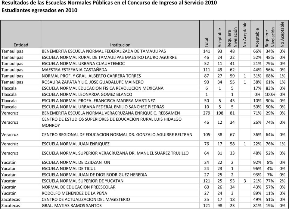 ALBERTO CARRERA TORRES 87 27 59 1 31% 68% 1% Tamaulipas ROSAURA ZAPATA Y LIC.